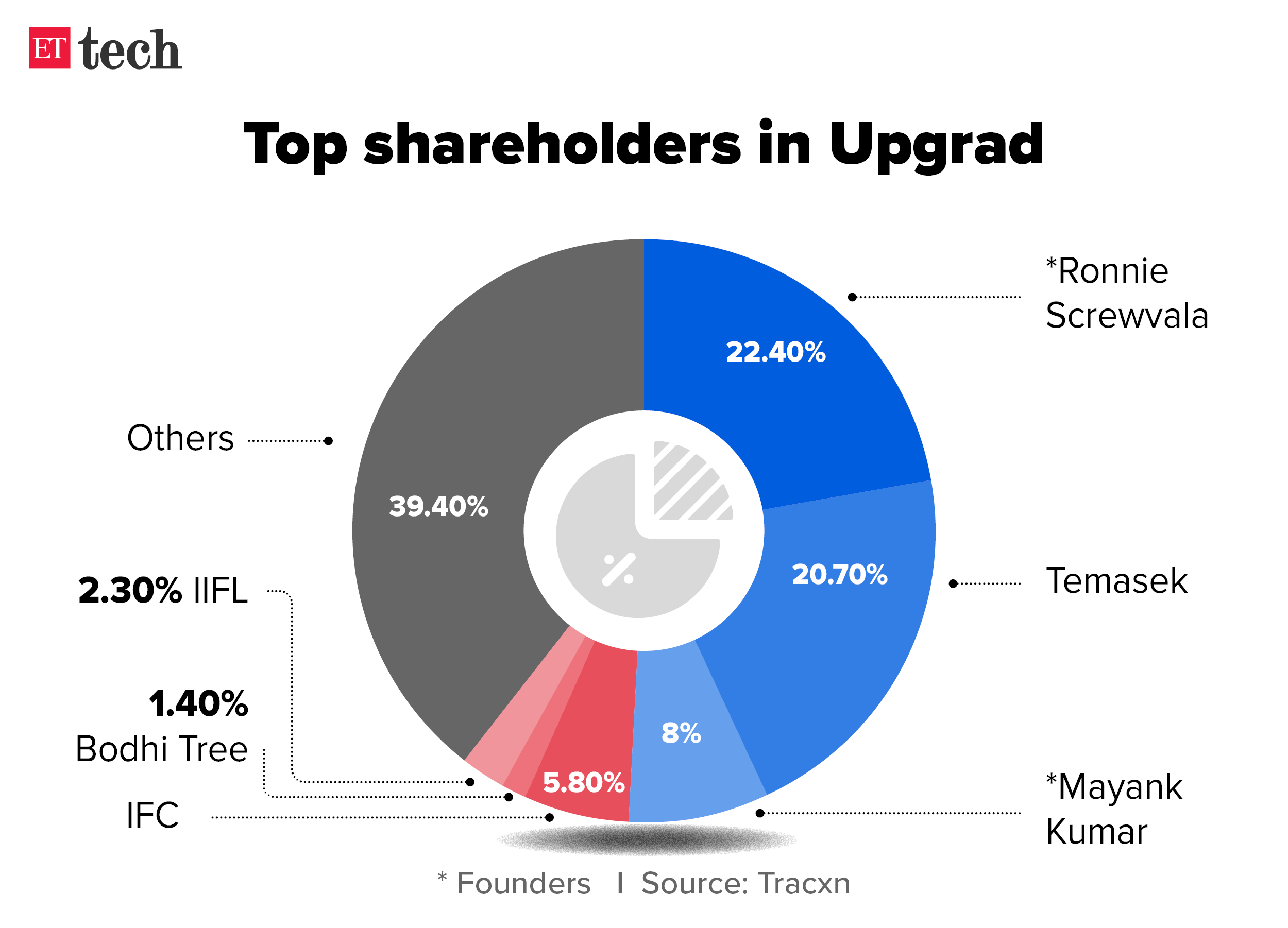 Top shareholders in Upgrad